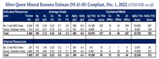 Resource estimate