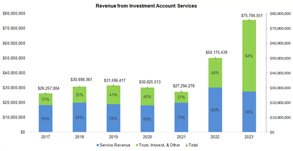 Revenue from investment account services
