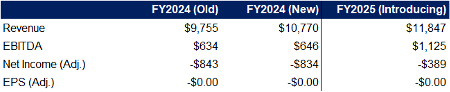 Revenue Table