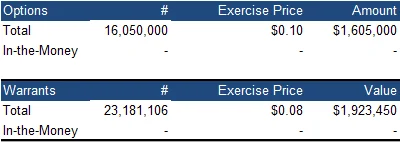 Options table
