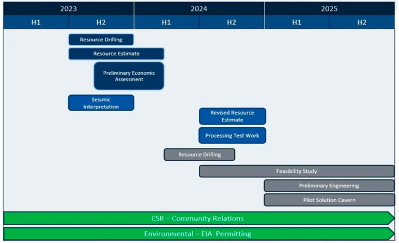 Management&rsquo;s Target Timelines