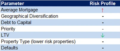 risk profile