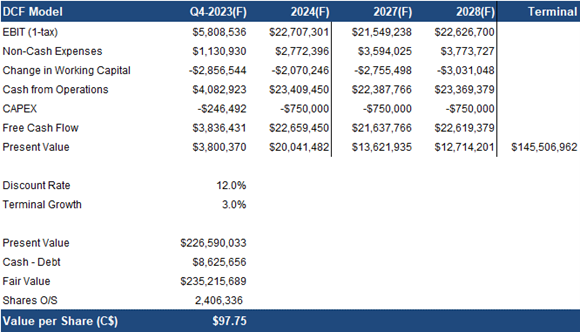 DCF valuation