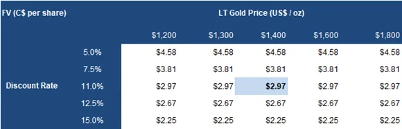 LT Gold prices