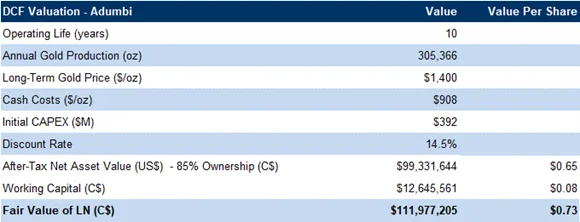 DCF valuation