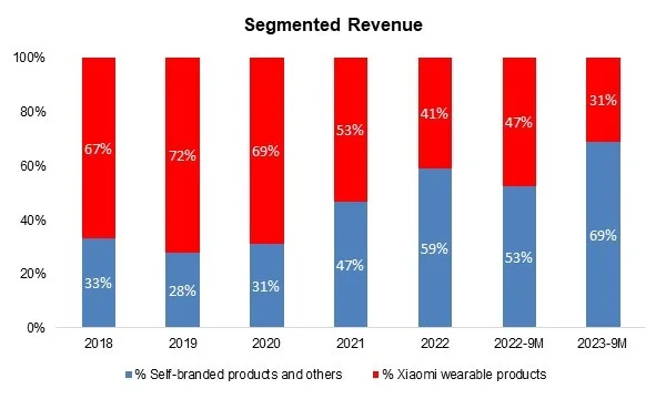 Segmented Revenue
