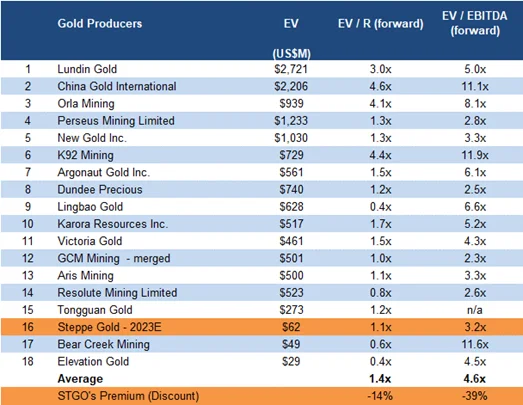 Gold producers