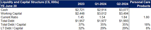 liquidity table