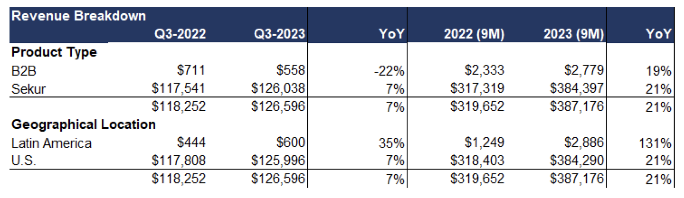 Sekur Revenue Breakdown Table