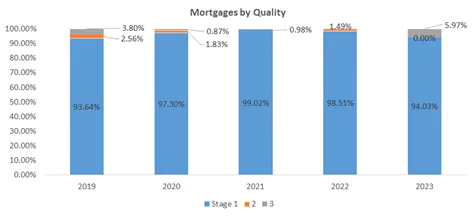 Mortgages by quality