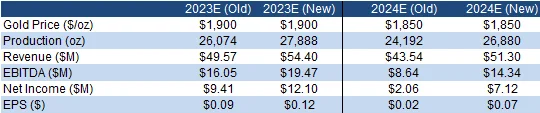 FRC Projections and Valuation