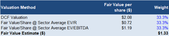 Enterprise Group's Valuation method