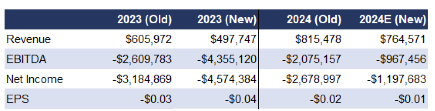 Sekur projection and valuation table