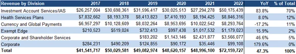Revenue by division