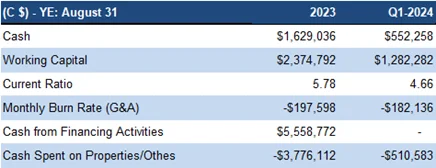 Financials