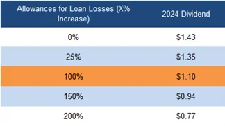 Allowances for loan