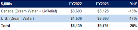Revenue table