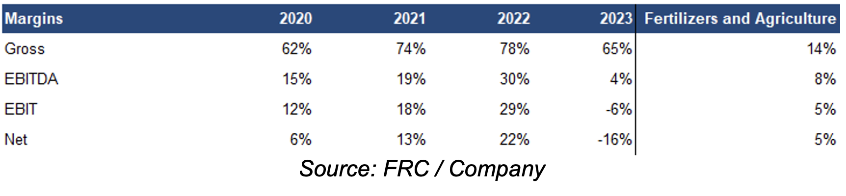 Verde AgriTech Ltd's margins table
