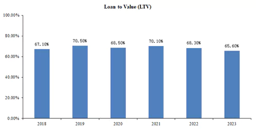 loan to value
