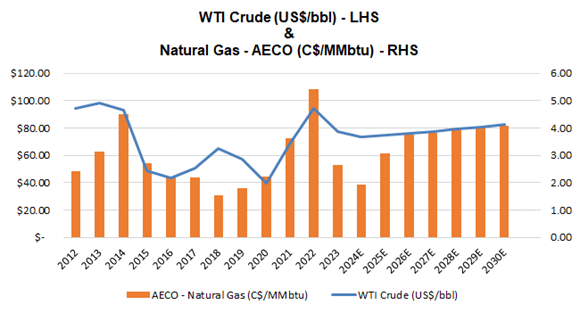 WTI crude and natural gas chart