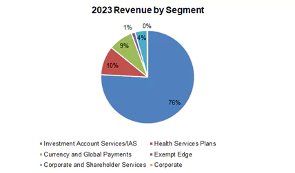 2023 Revenue by Segment