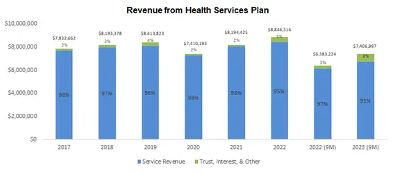 Revenue from health services plan