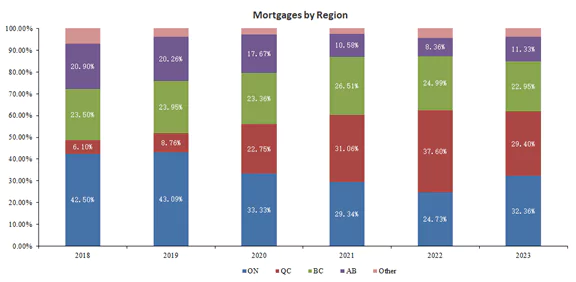 Mortgages by region