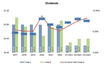dividends