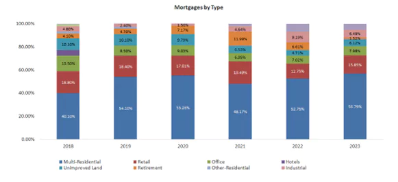 Mortgages Types