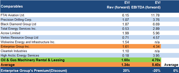 Enterprise Group's Comparables table 