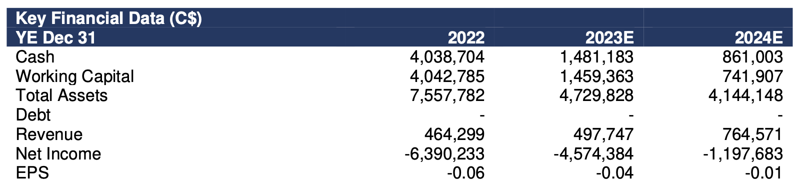 Sekur Key Financials