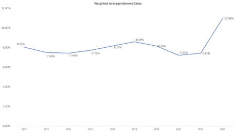 Weigheted average interest rate