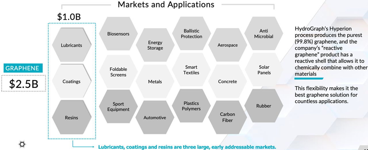 Markets and Application