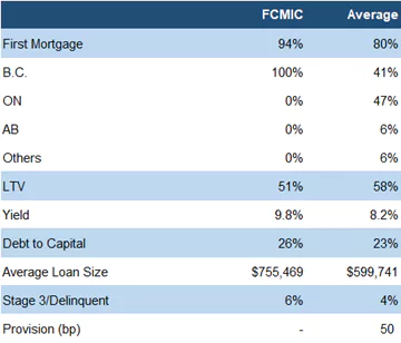 First mortgage table