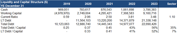 Enterprise Group's Liquidity and capital structure