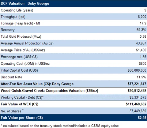 DCF Valuation