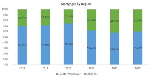 Mortgages by Region