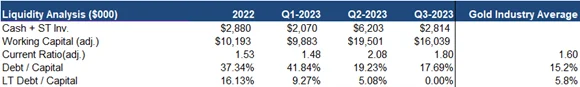 Liquidity analysis