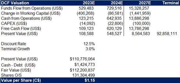 DCF Valuation