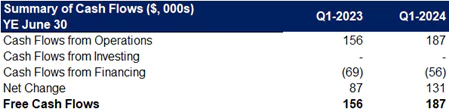 summary of cash flows