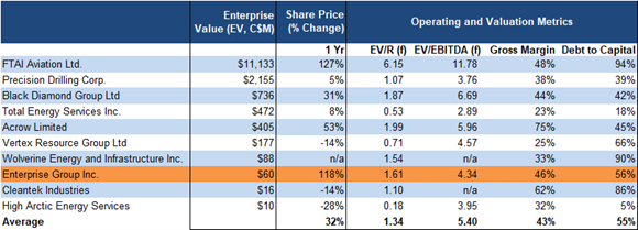 Enterprise Group and competitors