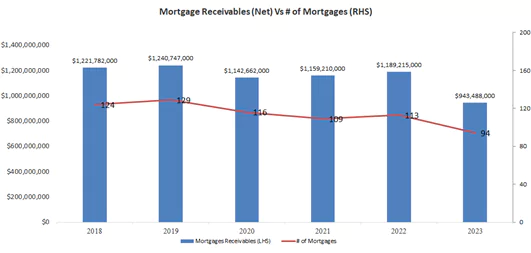 Mortgage Receivables
