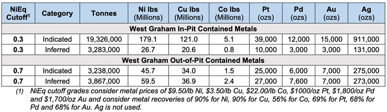 West Graham Resource Estimate