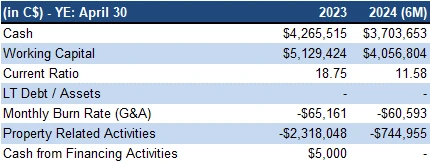 Financials