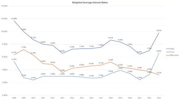 Weighted average interest rate