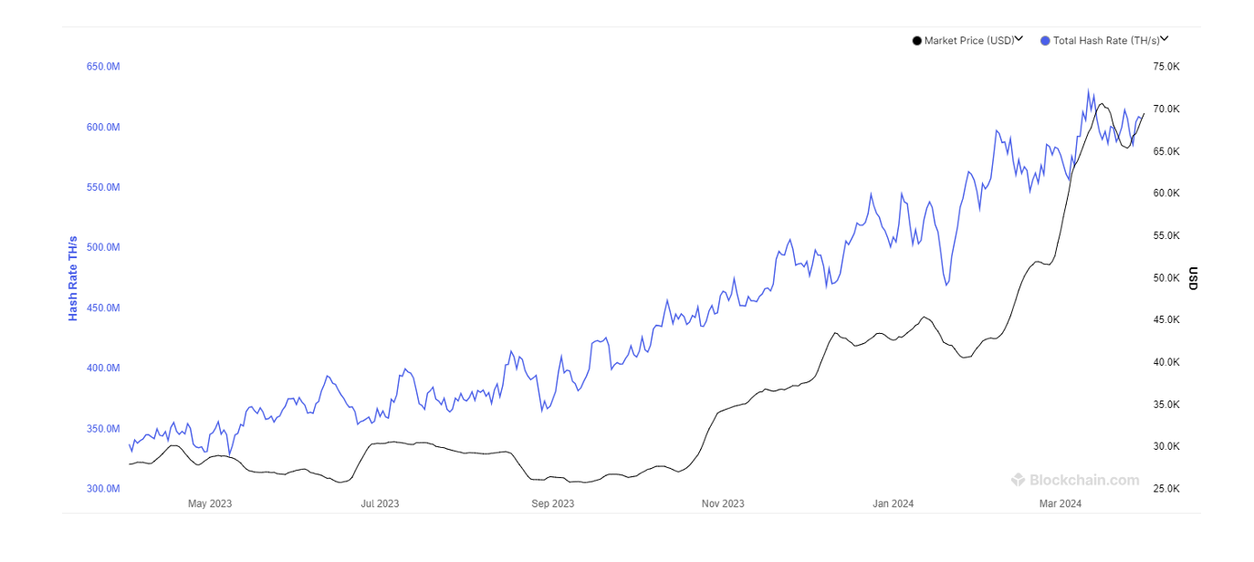 Total Hash Rate (BTC) 