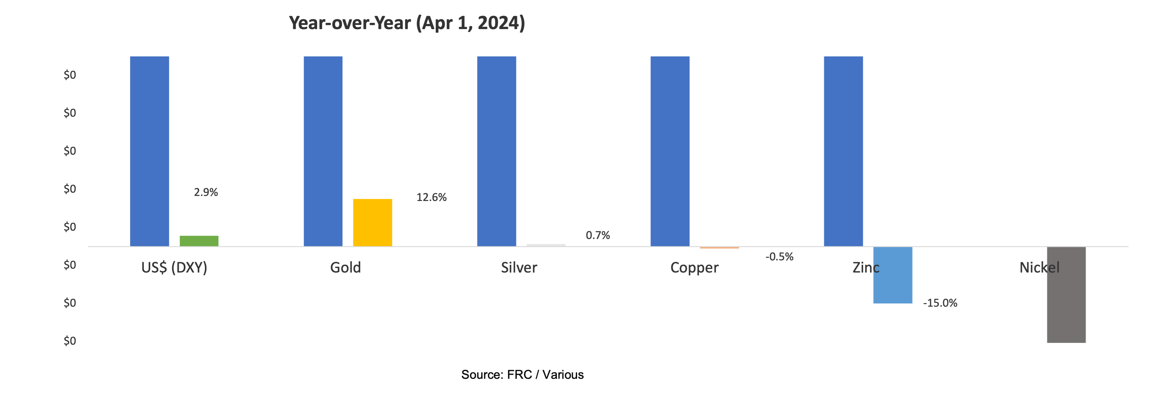 Year over year metal prices