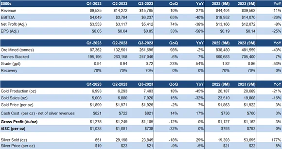 Production and cash flows