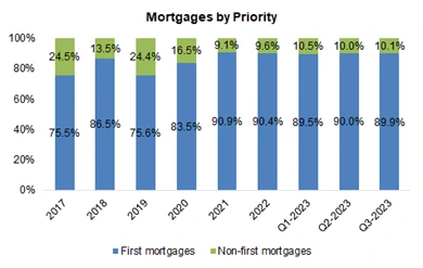 Mortgages by priority