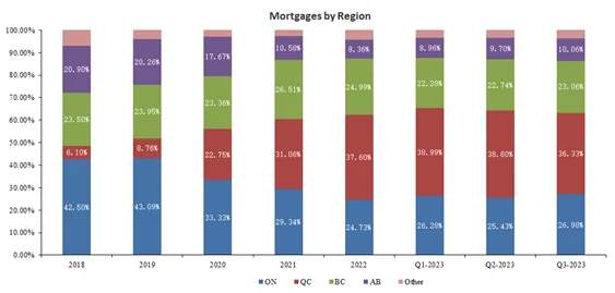 Mortgages by region